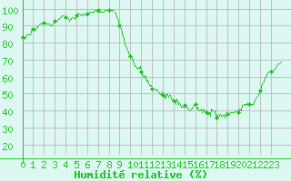 Courbe de l'humidit relative pour Cambrai / Epinoy (62)