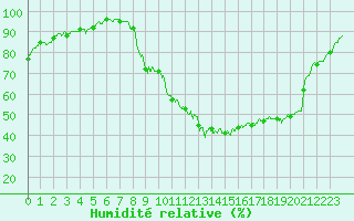 Courbe de l'humidit relative pour Charleville-Mzires (08)