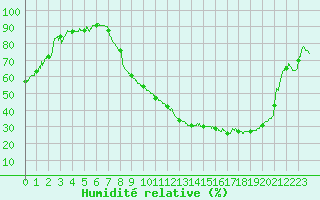 Courbe de l'humidit relative pour Ble / Mulhouse (68)