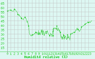 Courbe de l'humidit relative pour Mont-Aigoual (30)