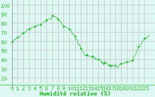 Courbe de l'humidit relative pour Chteaudun (28)