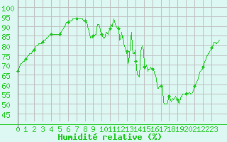Courbe de l'humidit relative pour Chartres (28)