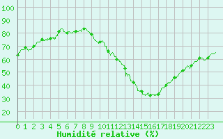 Courbe de l'humidit relative pour Lyon - Saint-Exupry (69)