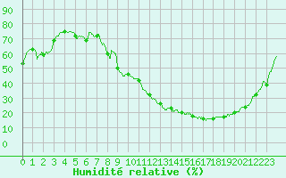 Courbe de l'humidit relative pour Le Mans (72)