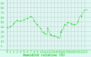 Courbe de l'humidit relative pour Bziers Cap d'Agde (34)
