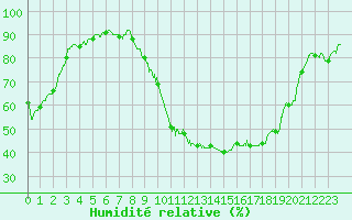 Courbe de l'humidit relative pour Melun (77)