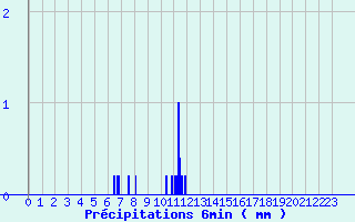 Diagramme des prcipitations pour Lagrasse (11)