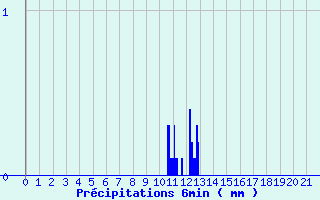 Diagramme des prcipitations pour Mouthe (25)