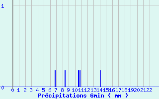 Diagramme des prcipitations pour Ondes (31)