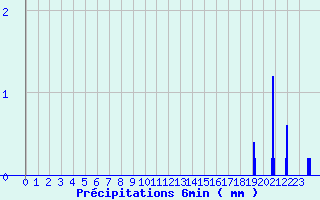 Diagramme des prcipitations pour Ayros Arbouix (65)