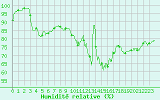 Courbe de l'humidit relative pour Rennes (35)
