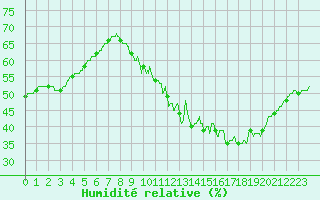 Courbe de l'humidit relative pour Lyon - Bron (69)