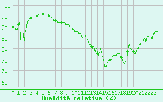 Courbe de l'humidit relative pour Cap Gris-Nez (62)