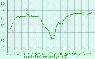 Courbe de l'humidit relative pour Ile de Groix (56)