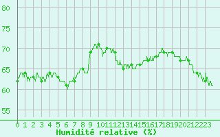 Courbe de l'humidit relative pour Cap de la Hague (50)
