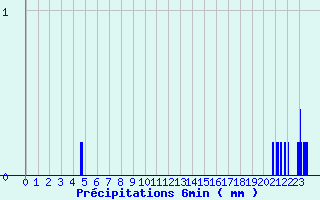 Diagramme des prcipitations pour Les Houches (74)