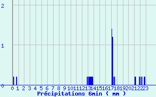 Diagramme des prcipitations pour Balbigny (42)