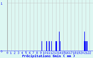 Diagramme des prcipitations pour Marigny (03)