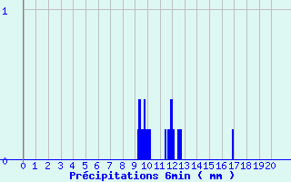 Diagramme des prcipitations pour Aubenas - St Martin (07)