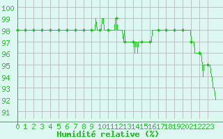 Courbe de l'humidit relative pour Pointe de Chassiron (17)