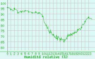 Courbe de l'humidit relative pour Auch (32)