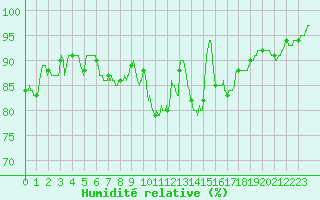 Courbe de l'humidit relative pour La Roche-sur-Yon (85)