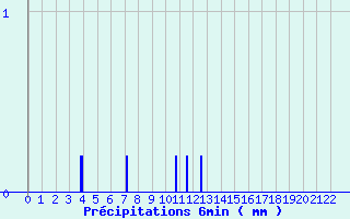 Diagramme des prcipitations pour Xaintrailles (47)