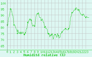 Courbe de l'humidit relative pour Ile du Levant (83)