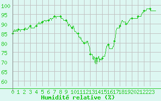 Courbe de l'humidit relative pour Auxerre-Perrigny (89)
