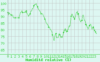 Courbe de l'humidit relative pour Ouessant (29)