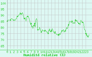 Courbe de l'humidit relative pour Le Talut - Belle-Ile (56)