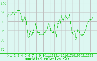 Courbe de l'humidit relative pour Albi (81)