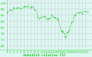 Courbe de l'humidit relative pour Brive-Laroche (19)
