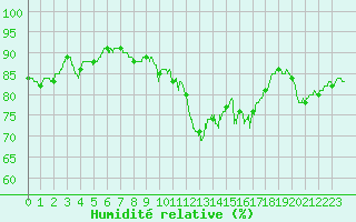 Courbe de l'humidit relative pour Dinard (35)