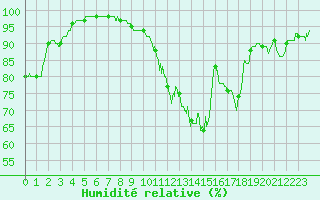 Courbe de l'humidit relative pour Rouen (76)