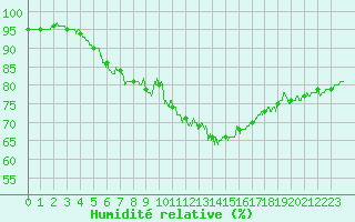 Courbe de l'humidit relative pour Lille (59)