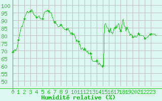 Courbe de l'humidit relative pour Metz (57)