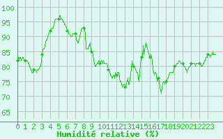 Courbe de l'humidit relative pour Le Bourget (93)
