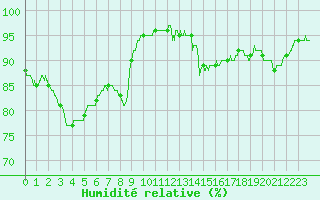 Courbe de l'humidit relative pour Carcassonne (11)