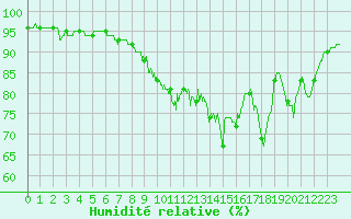 Courbe de l'humidit relative pour Ploudalmezeau (29)