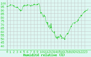 Courbe de l'humidit relative pour Deauville (14)