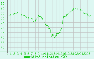 Courbe de l'humidit relative pour Bordeaux (33)