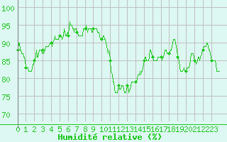 Courbe de l'humidit relative pour Le Puy - Loudes (43)