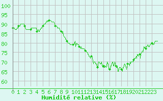 Courbe de l'humidit relative pour Ouessant (29)