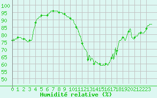 Courbe de l'humidit relative pour Chartres (28)