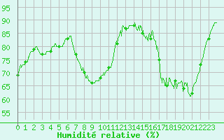 Courbe de l'humidit relative pour Lille (59)