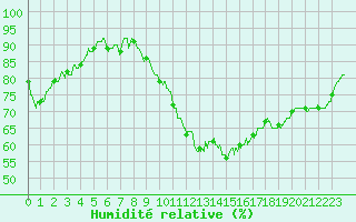 Courbe de l'humidit relative pour Nmes - Garons (30)