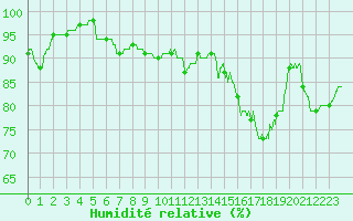 Courbe de l'humidit relative pour Gourdon (46)