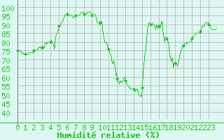Courbe de l'humidit relative pour Bergerac (24)