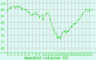 Courbe de l'humidit relative pour Blois (41)